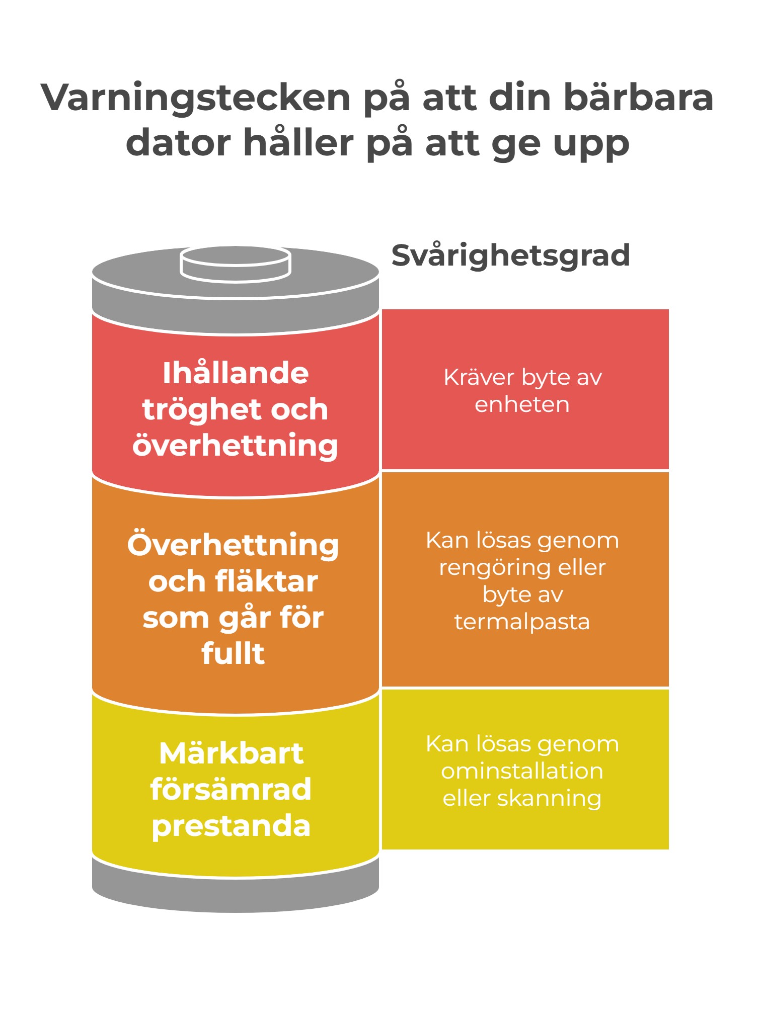 Varningstecken på att din bärbara dator håller på att ge upp